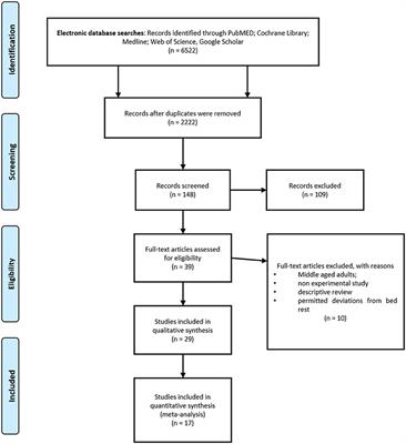 The Aging Muscle in Experimental Bed Rest: A Systematic Review and Meta-Analysis